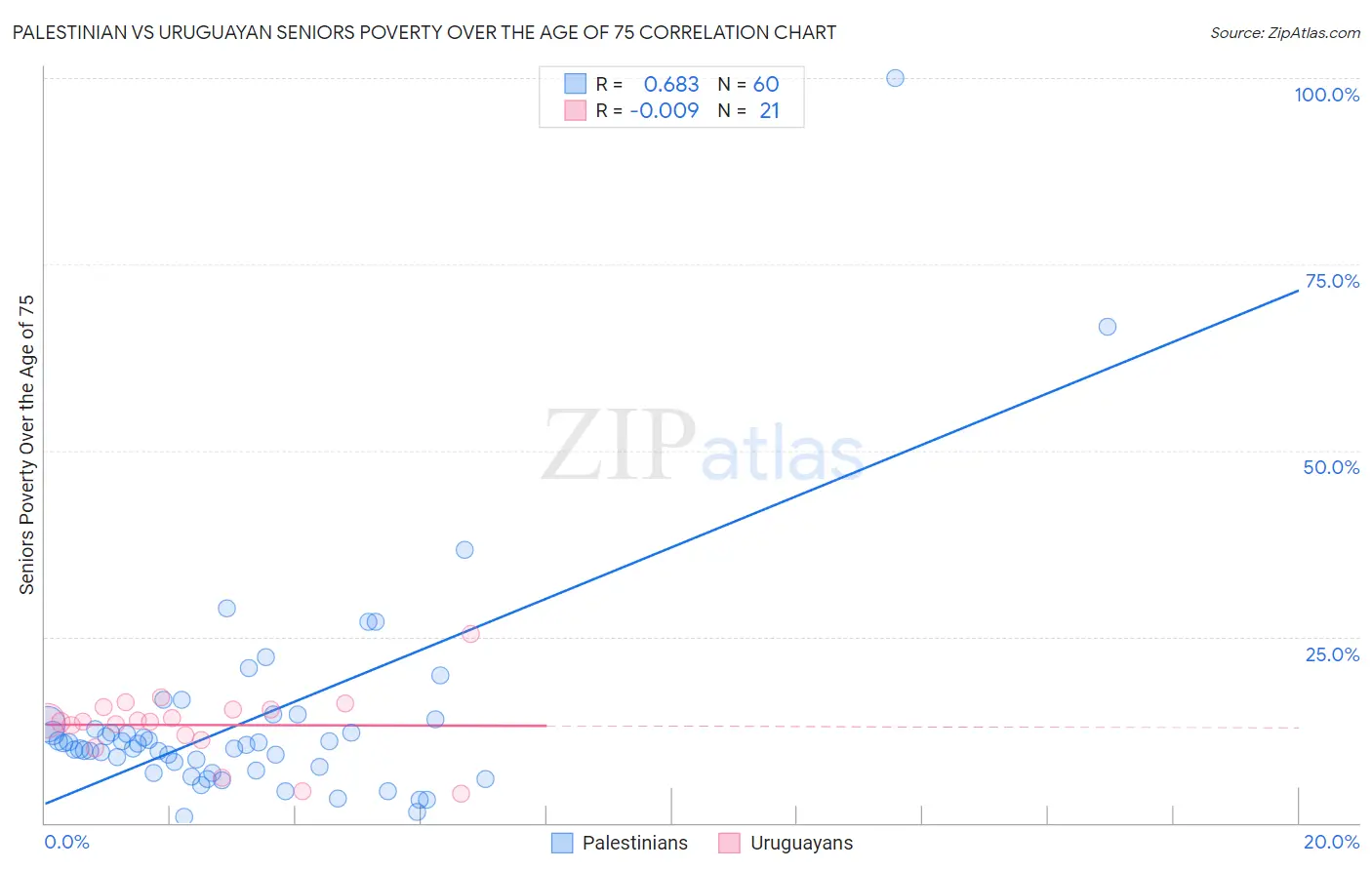 Palestinian vs Uruguayan Seniors Poverty Over the Age of 75