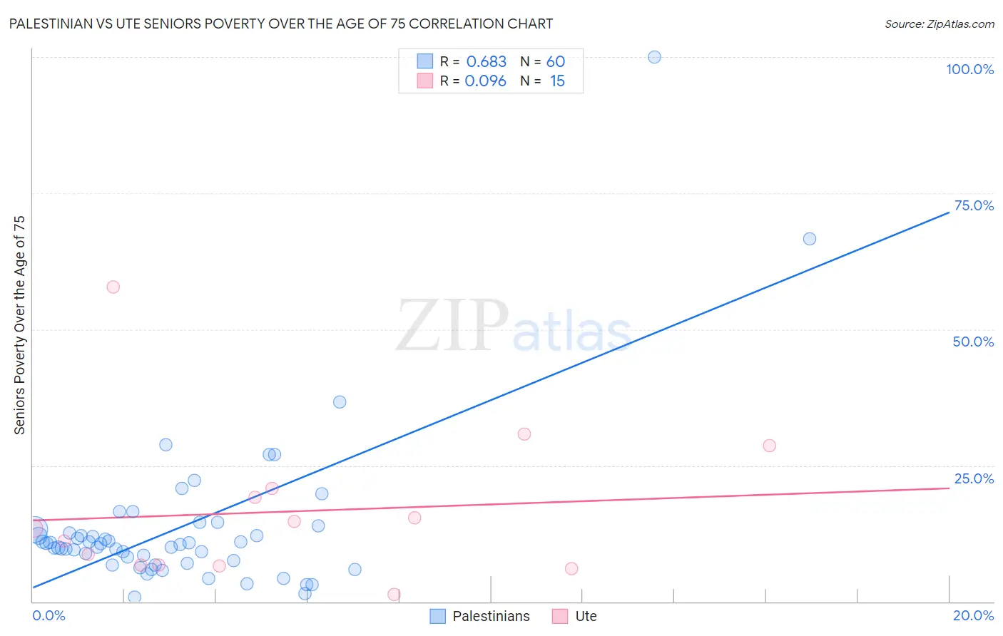 Palestinian vs Ute Seniors Poverty Over the Age of 75