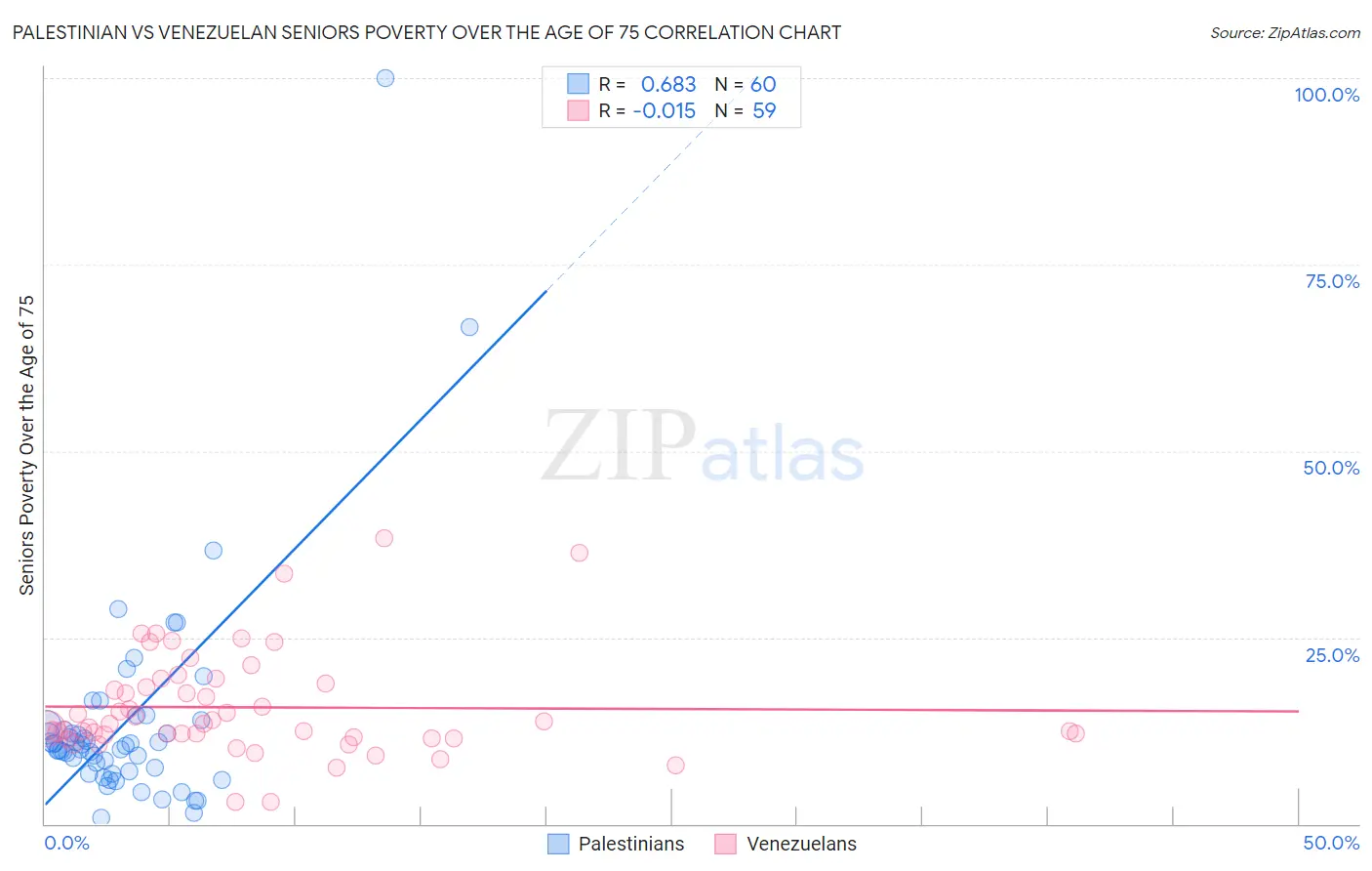Palestinian vs Venezuelan Seniors Poverty Over the Age of 75