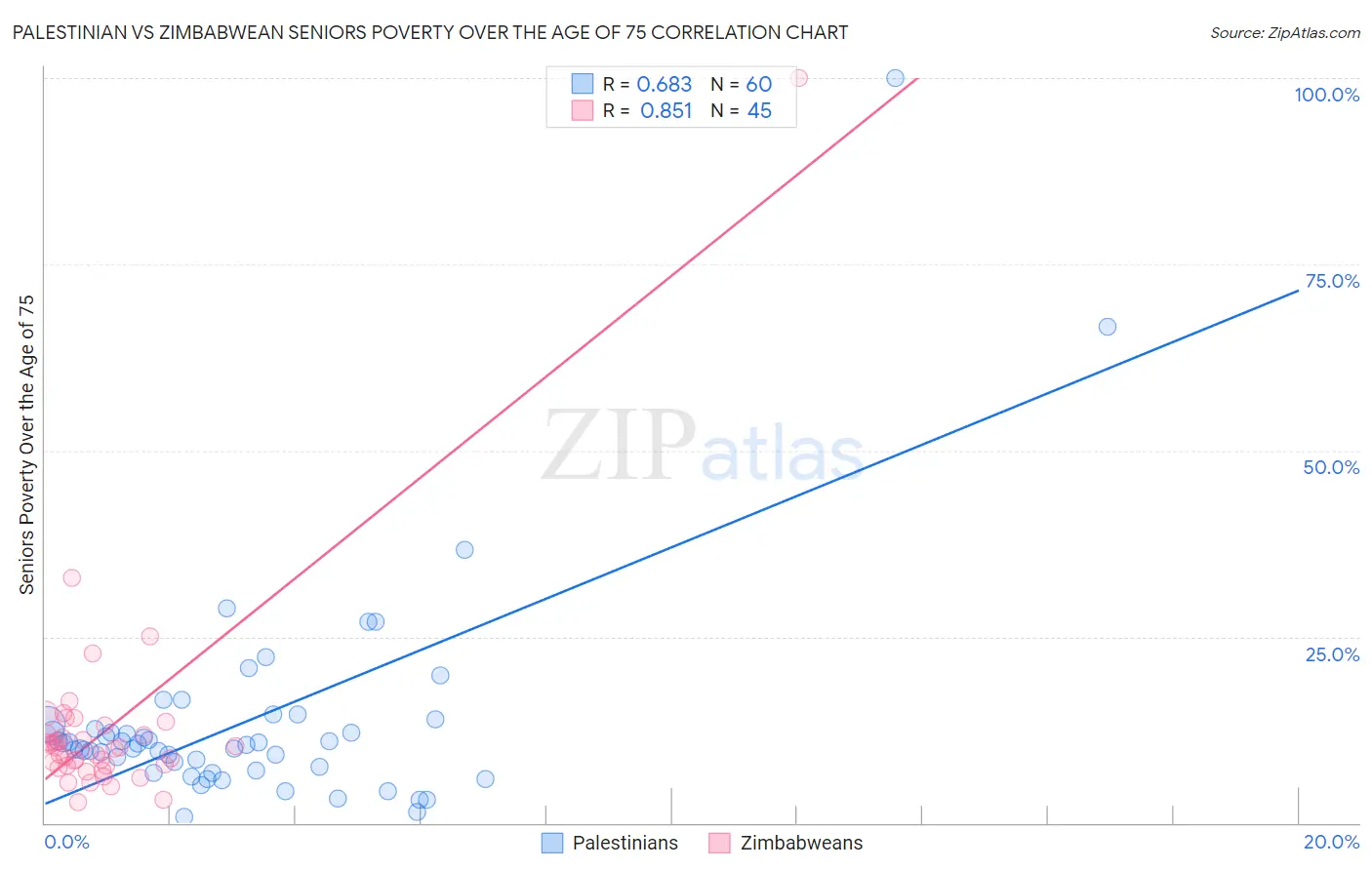 Palestinian vs Zimbabwean Seniors Poverty Over the Age of 75