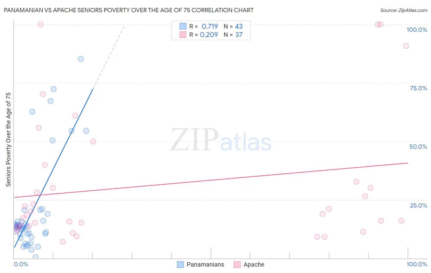 Panamanian vs Apache Seniors Poverty Over the Age of 75