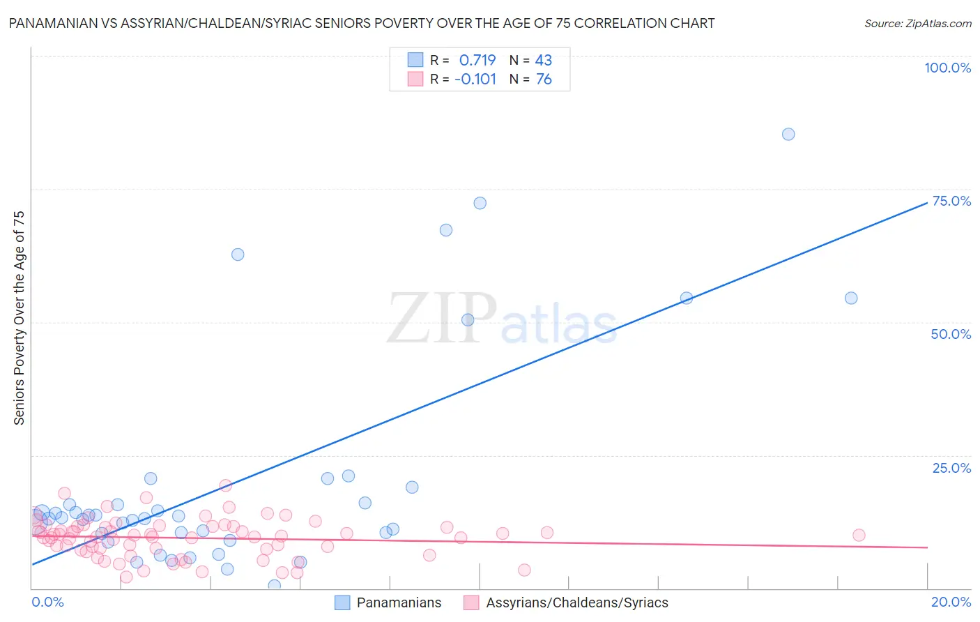 Panamanian vs Assyrian/Chaldean/Syriac Seniors Poverty Over the Age of 75