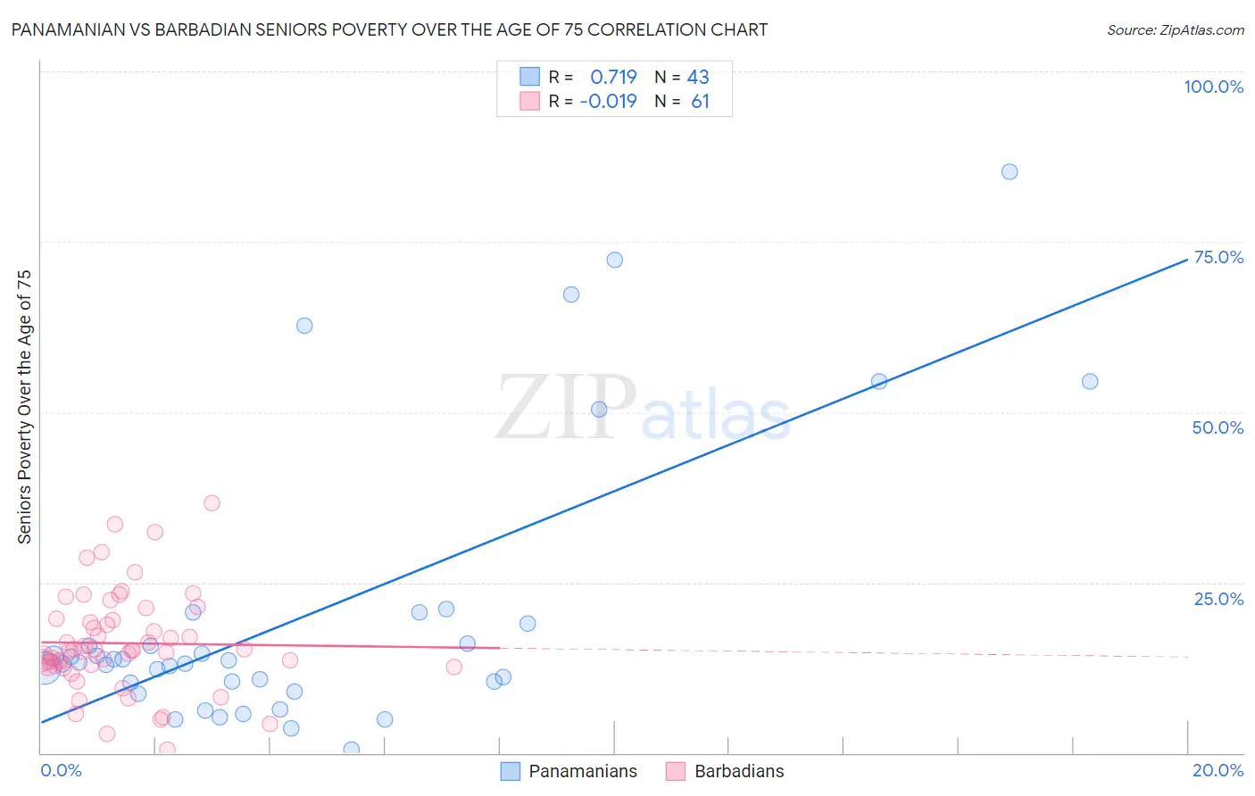 Panamanian vs Barbadian Seniors Poverty Over the Age of 75