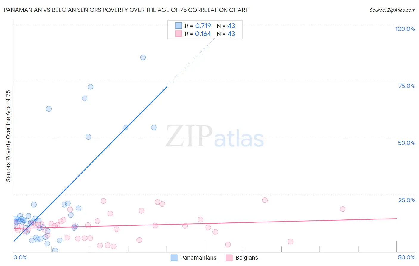 Panamanian vs Belgian Seniors Poverty Over the Age of 75