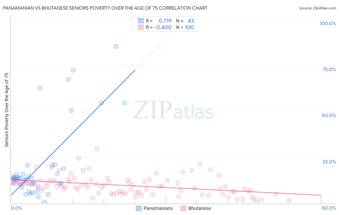 Panamanian vs Bhutanese Seniors Poverty Over the Age of 75