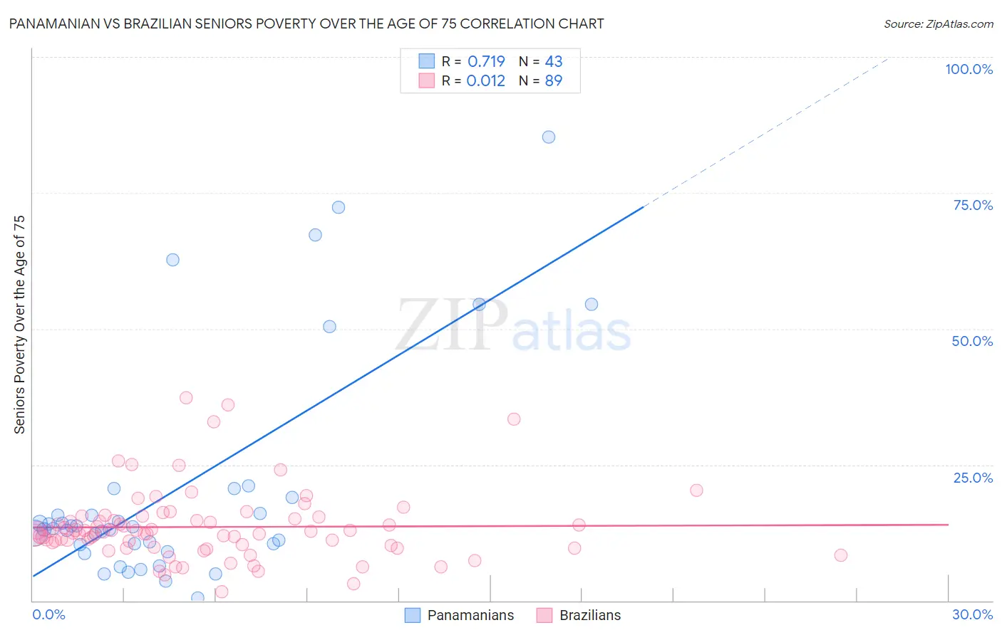 Panamanian vs Brazilian Seniors Poverty Over the Age of 75