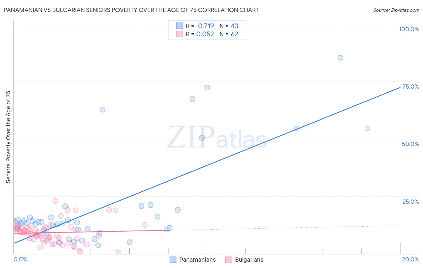 Panamanian vs Bulgarian Seniors Poverty Over the Age of 75