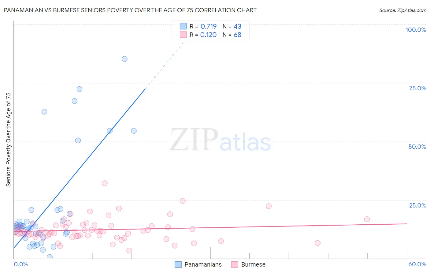 Panamanian vs Burmese Seniors Poverty Over the Age of 75