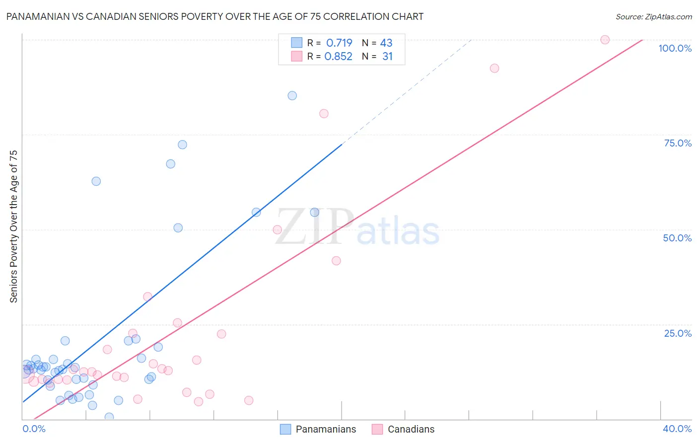 Panamanian vs Canadian Seniors Poverty Over the Age of 75