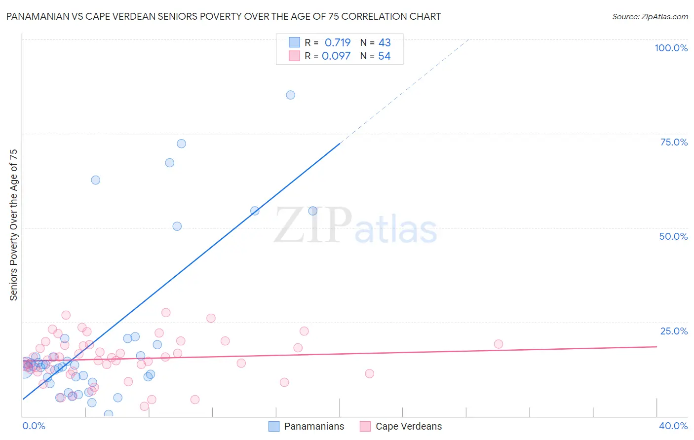 Panamanian vs Cape Verdean Seniors Poverty Over the Age of 75