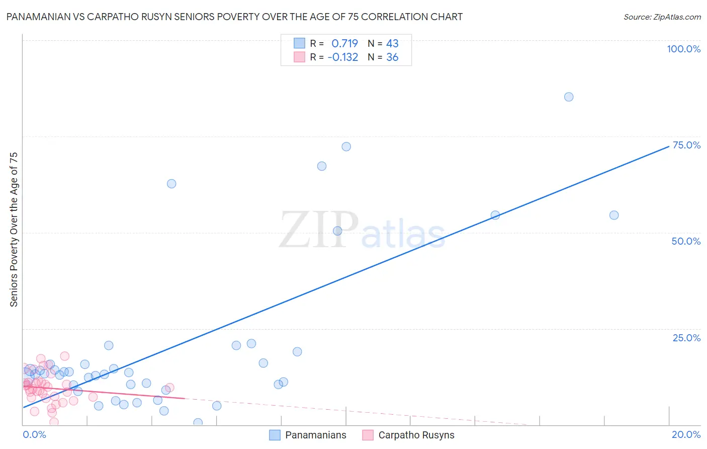 Panamanian vs Carpatho Rusyn Seniors Poverty Over the Age of 75