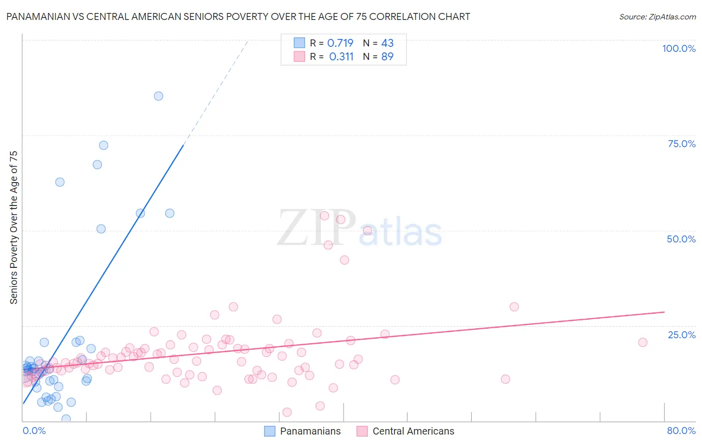 Panamanian vs Central American Seniors Poverty Over the Age of 75