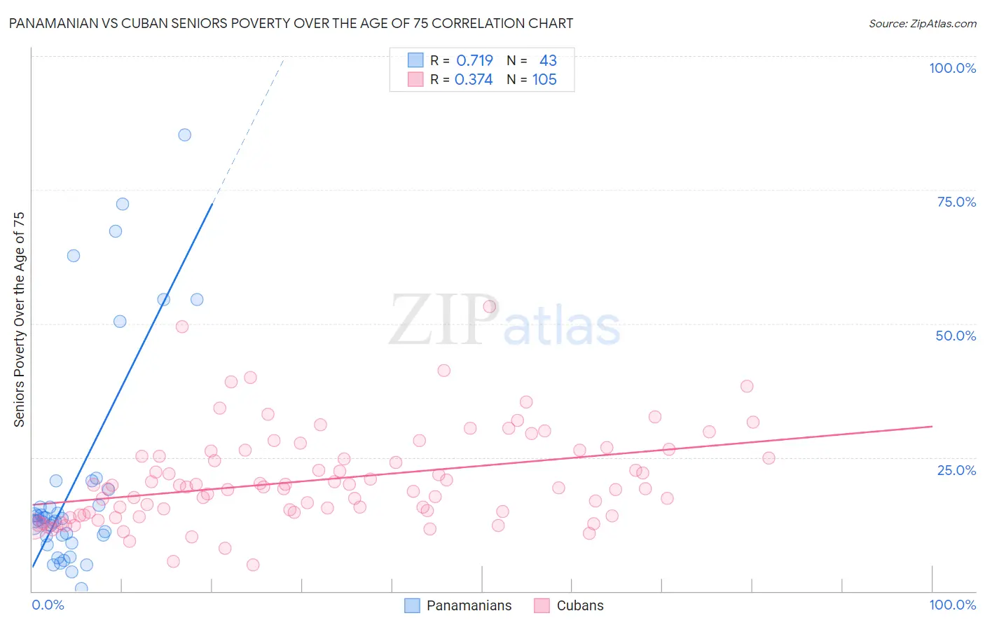 Panamanian vs Cuban Seniors Poverty Over the Age of 75