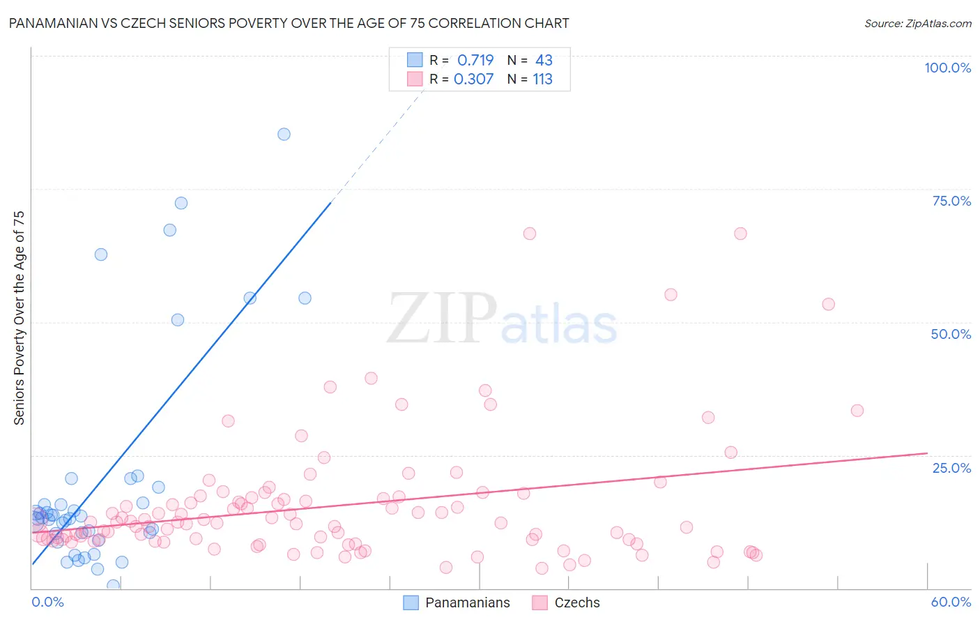 Panamanian vs Czech Seniors Poverty Over the Age of 75
