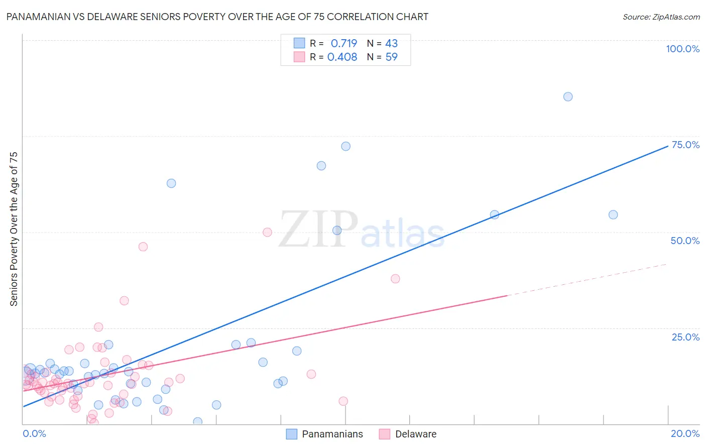 Panamanian vs Delaware Seniors Poverty Over the Age of 75
