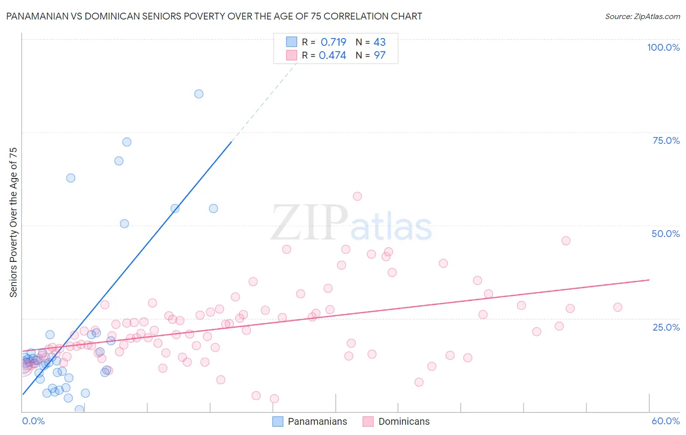 Panamanian vs Dominican Seniors Poverty Over the Age of 75