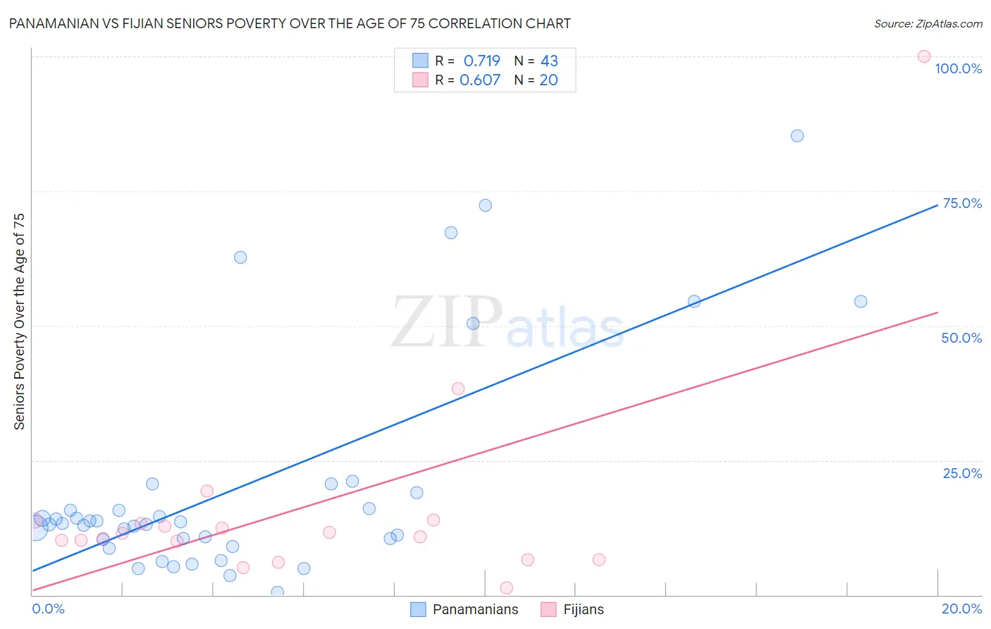 Panamanian vs Fijian Seniors Poverty Over the Age of 75