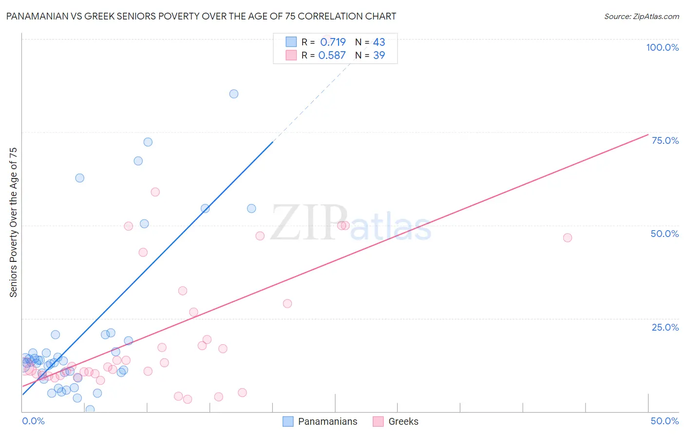 Panamanian vs Greek Seniors Poverty Over the Age of 75