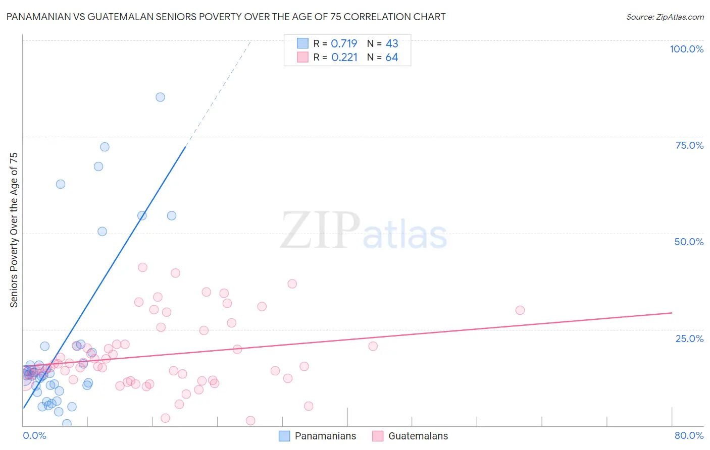 Panamanian vs Guatemalan Seniors Poverty Over the Age of 75