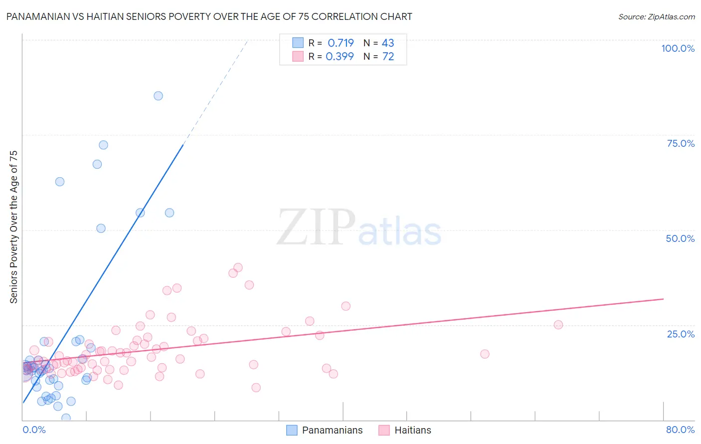 Panamanian vs Haitian Seniors Poverty Over the Age of 75