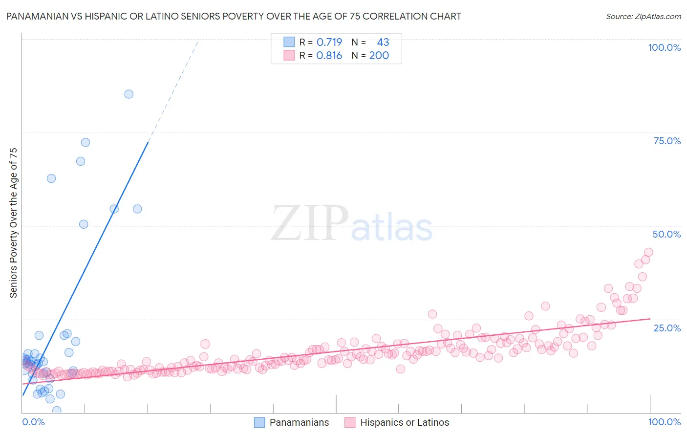 Panamanian vs Hispanic or Latino Seniors Poverty Over the Age of 75