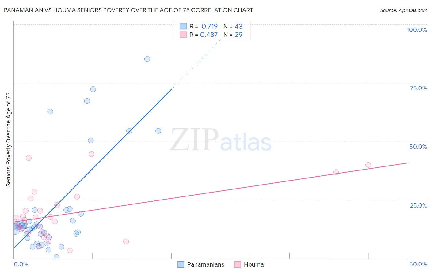 Panamanian vs Houma Seniors Poverty Over the Age of 75