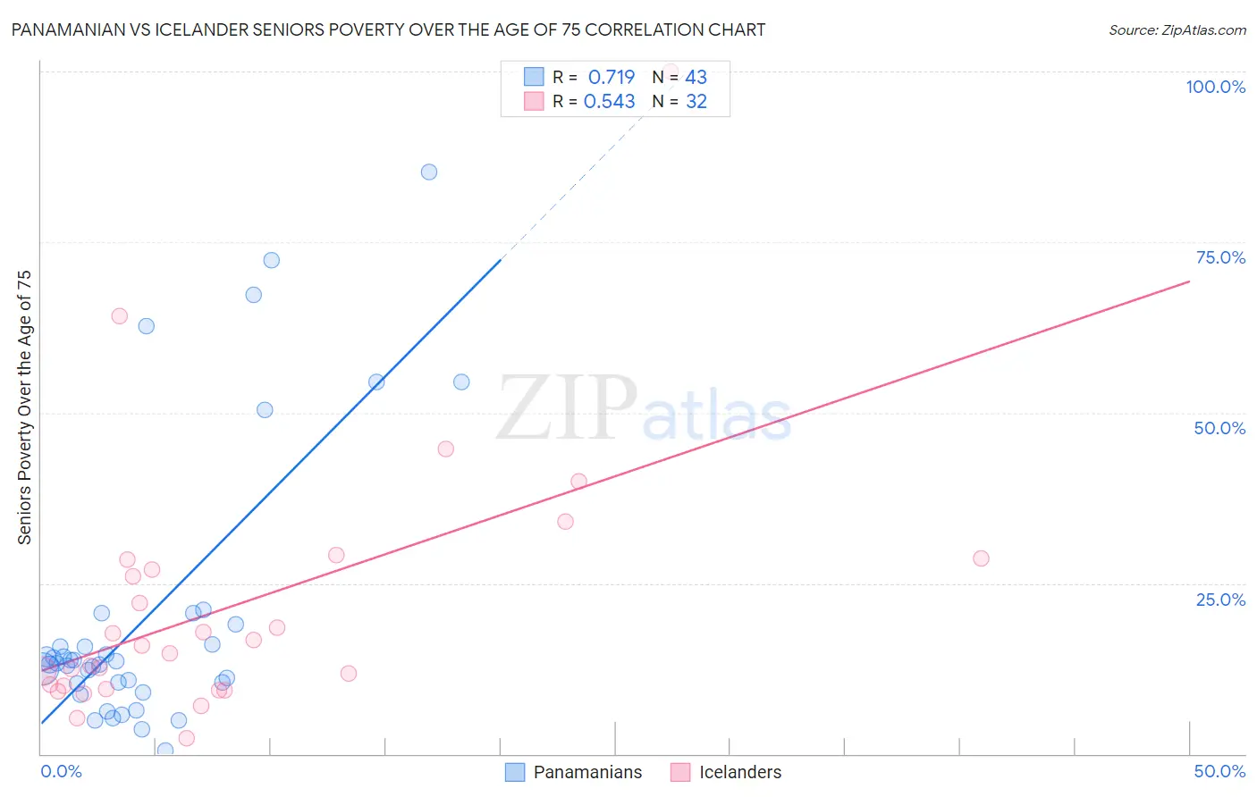 Panamanian vs Icelander Seniors Poverty Over the Age of 75