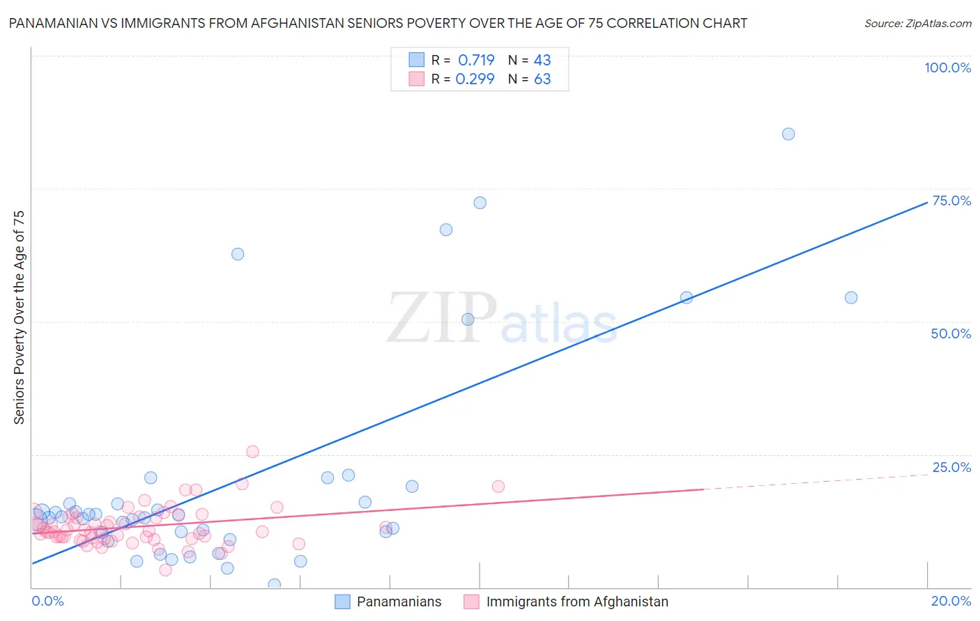 Panamanian vs Immigrants from Afghanistan Seniors Poverty Over the Age of 75