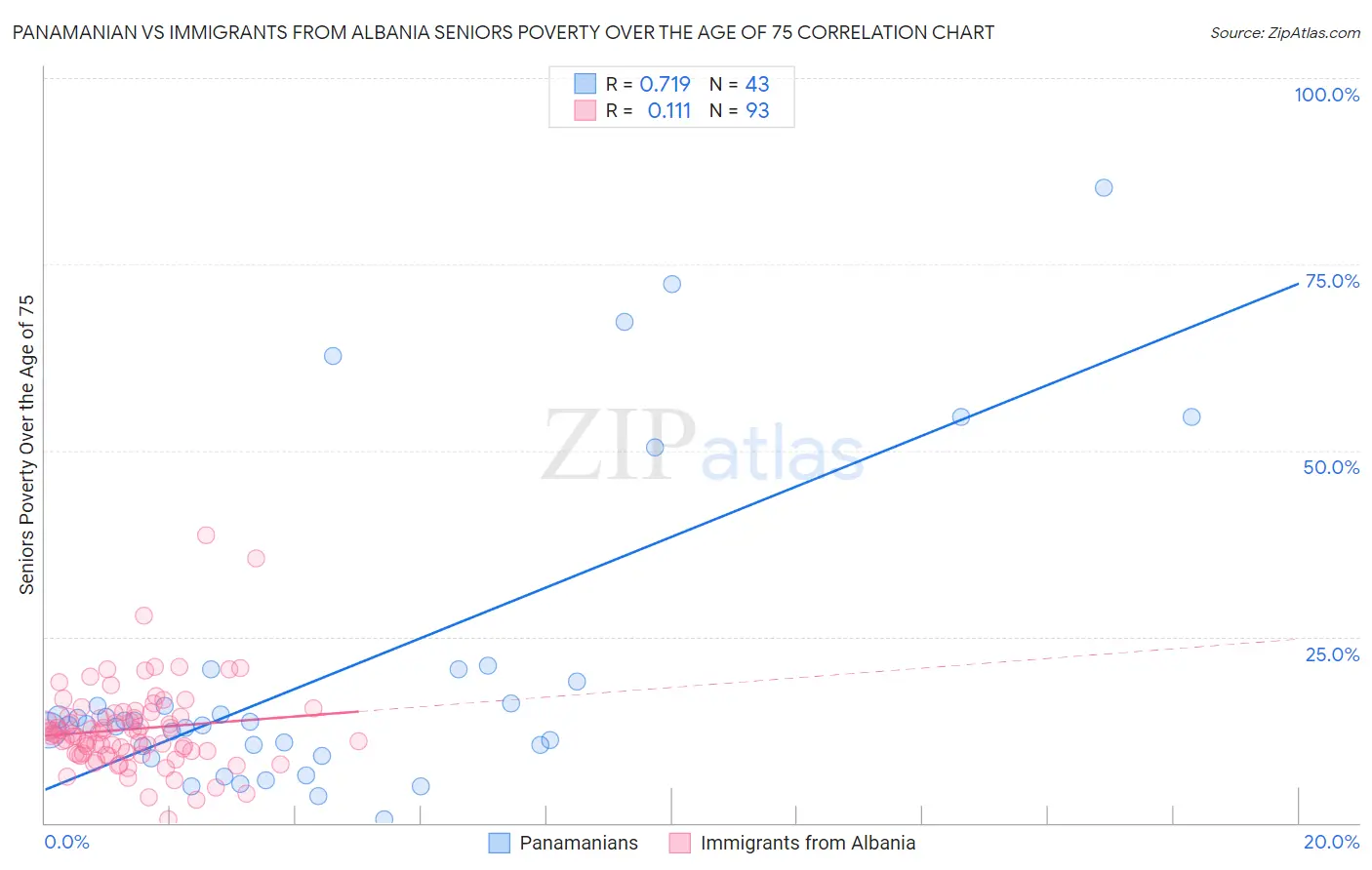 Panamanian vs Immigrants from Albania Seniors Poverty Over the Age of 75