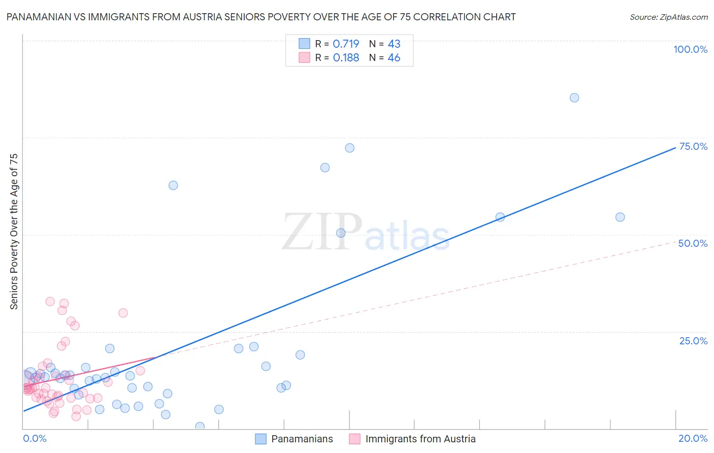 Panamanian vs Immigrants from Austria Seniors Poverty Over the Age of 75