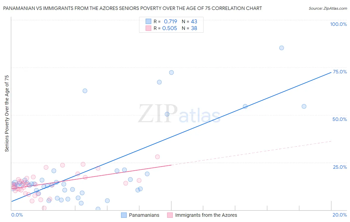 Panamanian vs Immigrants from the Azores Seniors Poverty Over the Age of 75