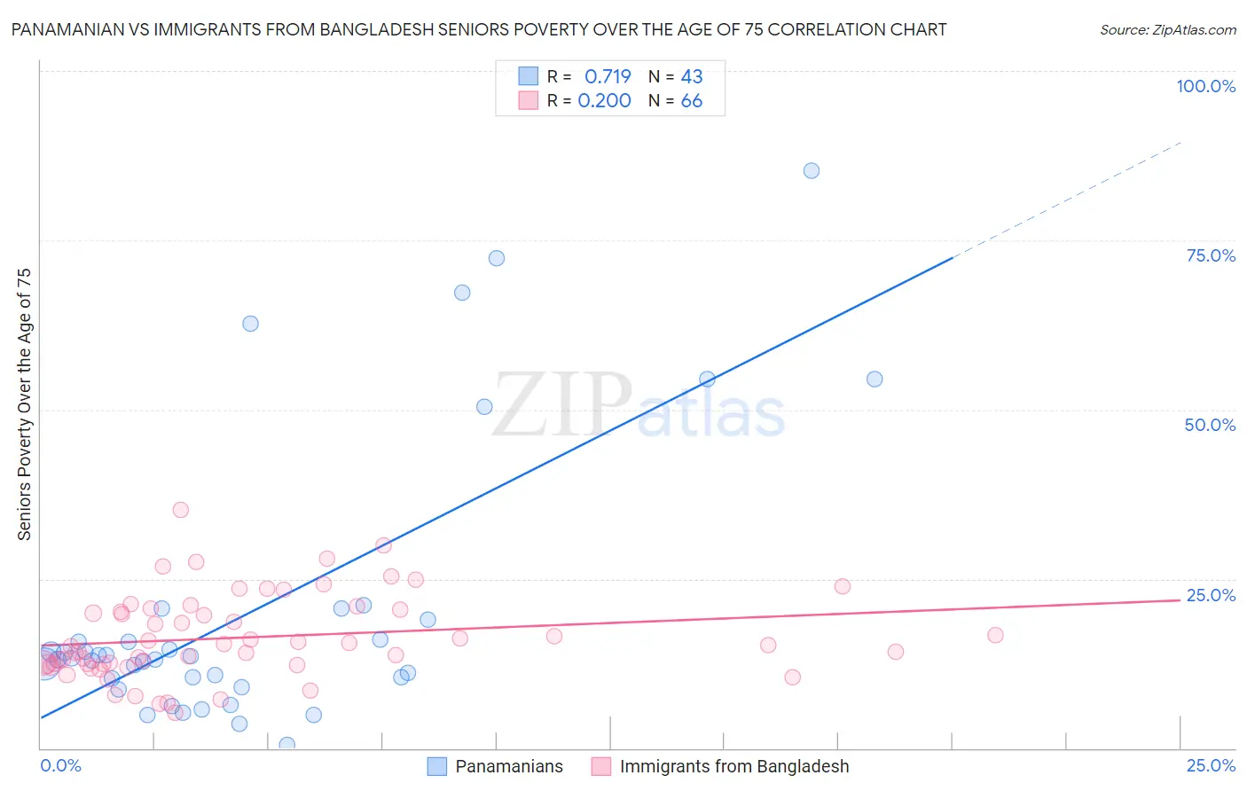 Panamanian vs Immigrants from Bangladesh Seniors Poverty Over the Age of 75