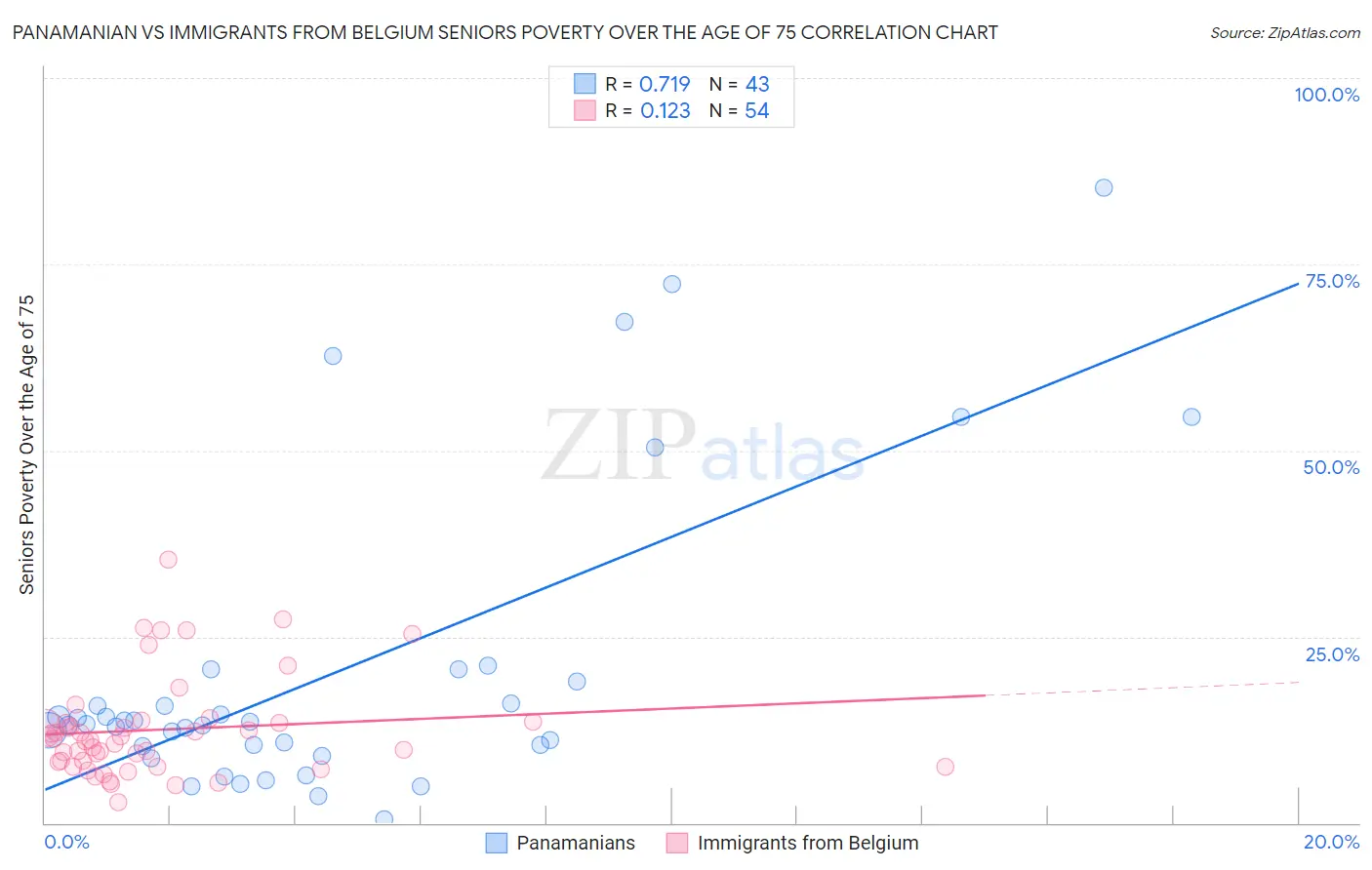 Panamanian vs Immigrants from Belgium Seniors Poverty Over the Age of 75