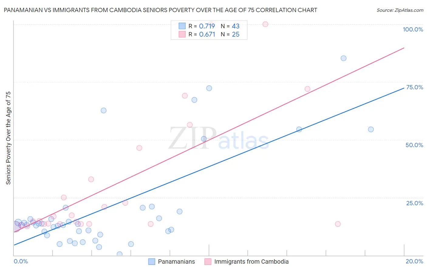 Panamanian vs Immigrants from Cambodia Seniors Poverty Over the Age of 75