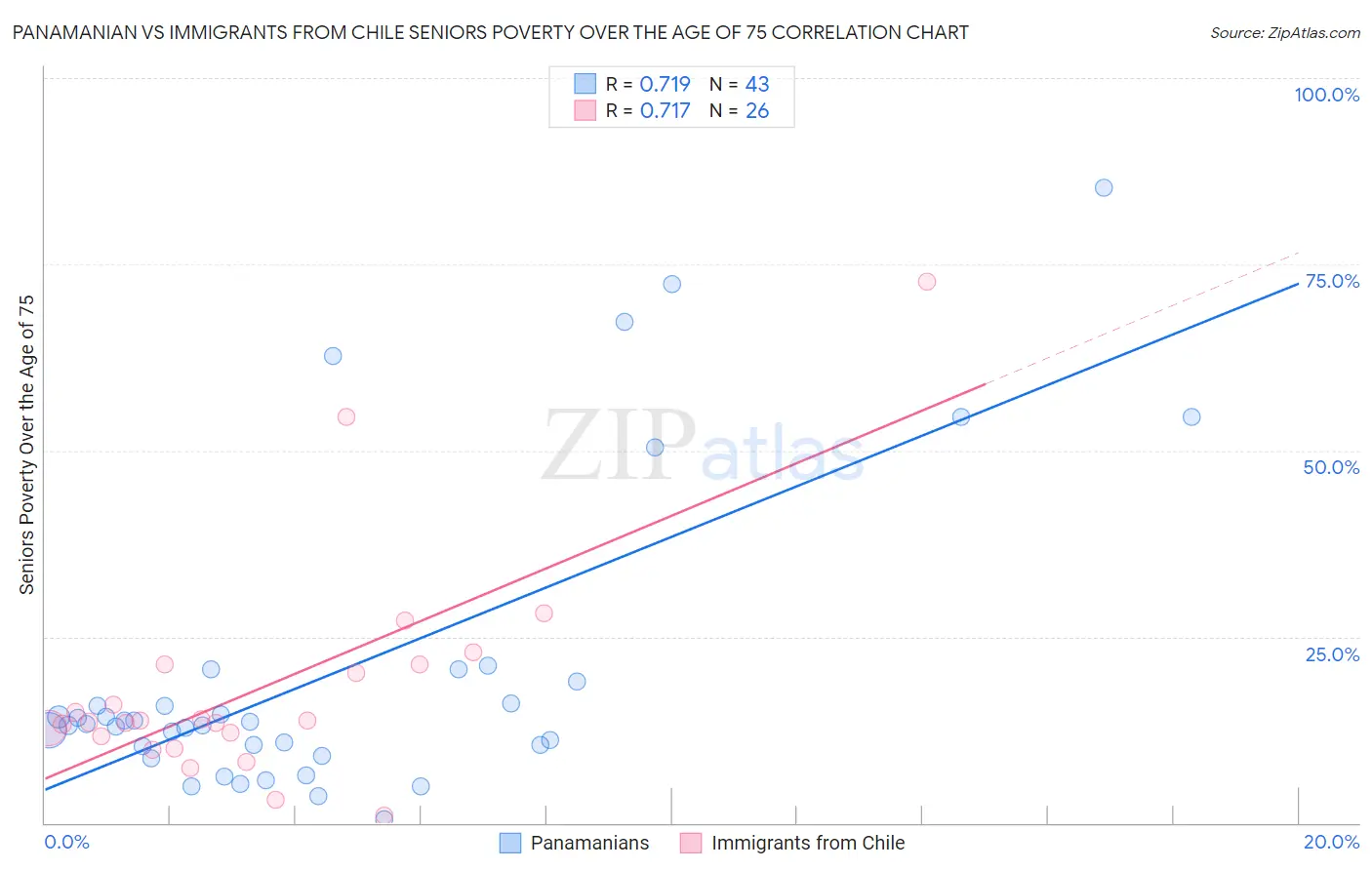 Panamanian vs Immigrants from Chile Seniors Poverty Over the Age of 75