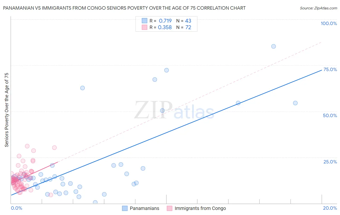 Panamanian vs Immigrants from Congo Seniors Poverty Over the Age of 75