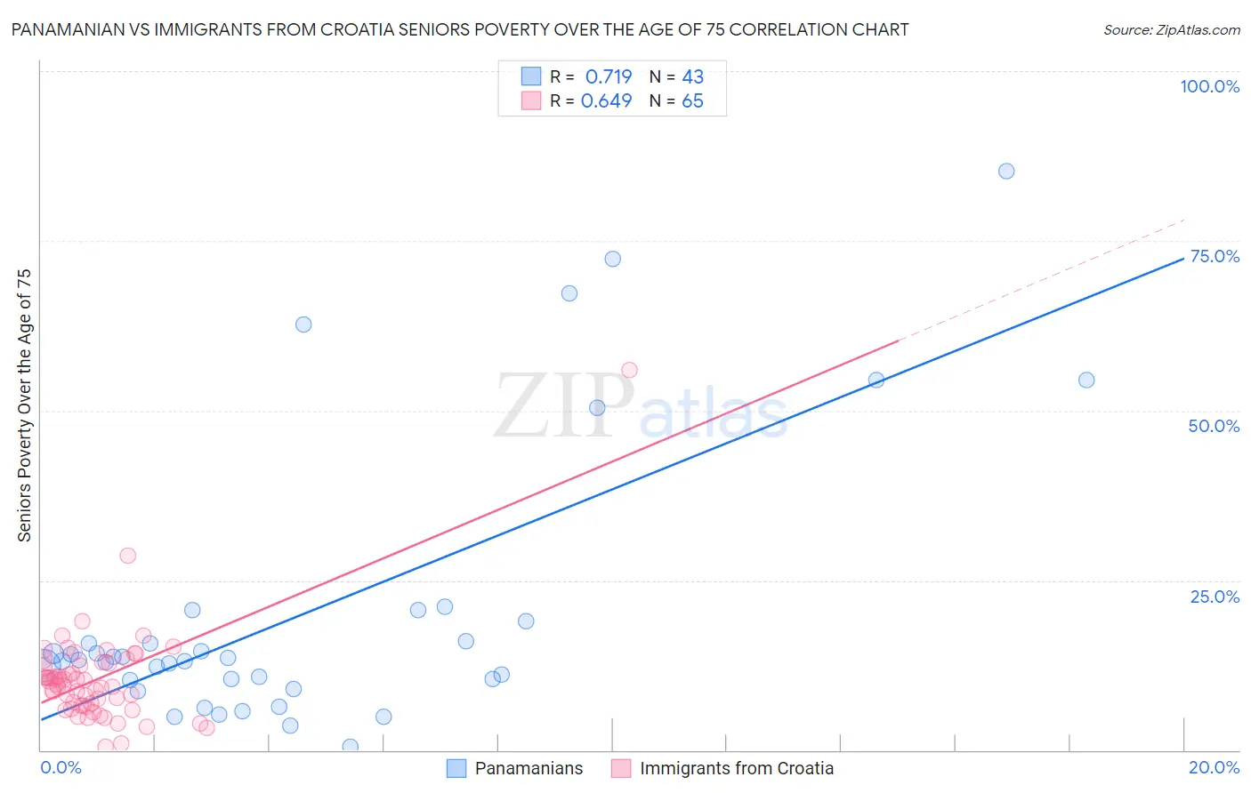 Panamanian vs Immigrants from Croatia Seniors Poverty Over the Age of 75