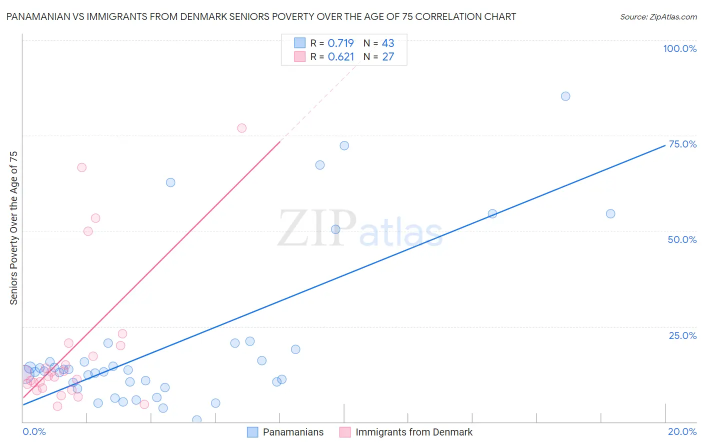 Panamanian vs Immigrants from Denmark Seniors Poverty Over the Age of 75