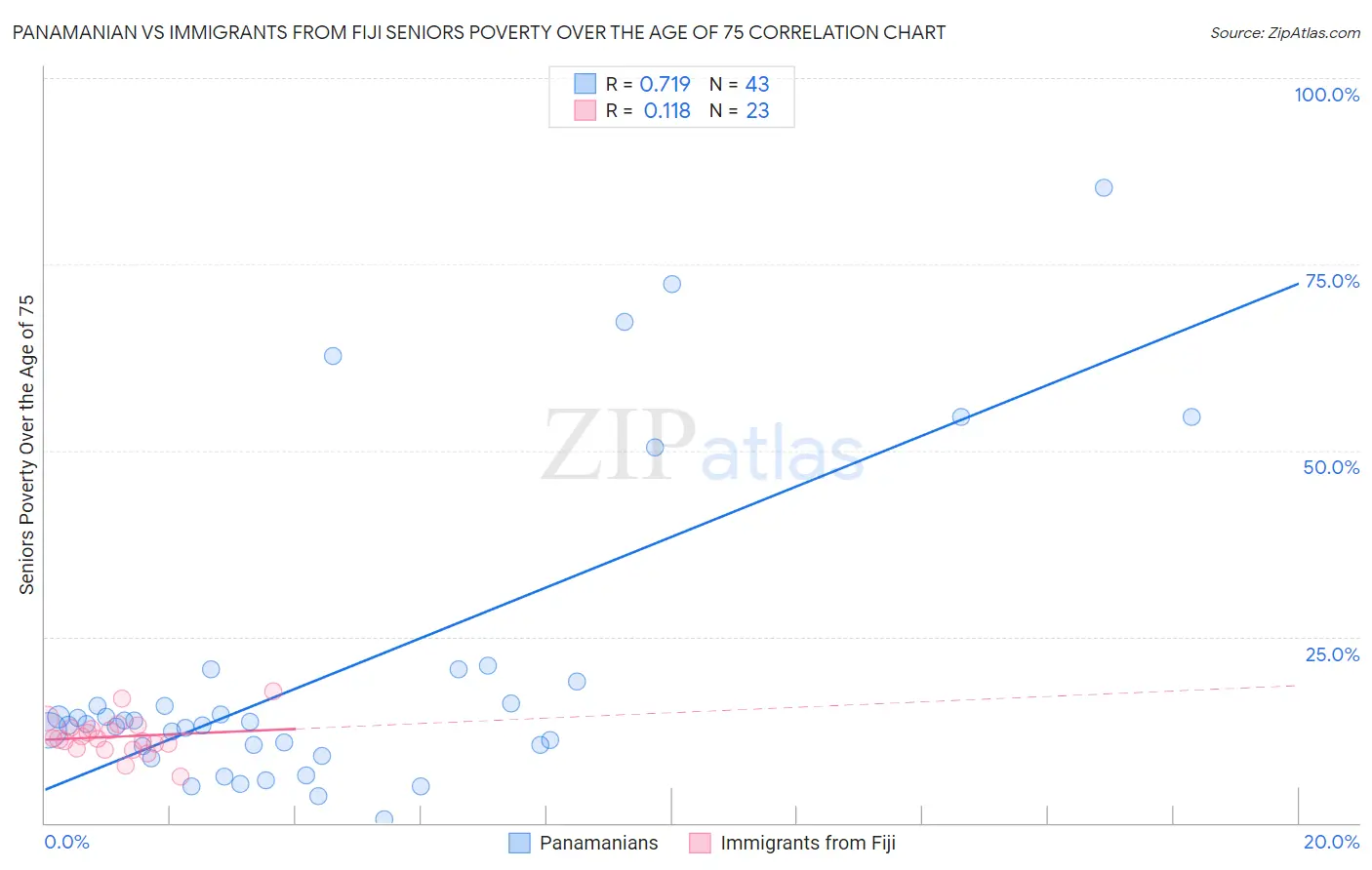 Panamanian vs Immigrants from Fiji Seniors Poverty Over the Age of 75