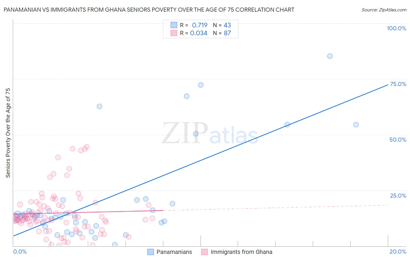 Panamanian vs Immigrants from Ghana Seniors Poverty Over the Age of 75