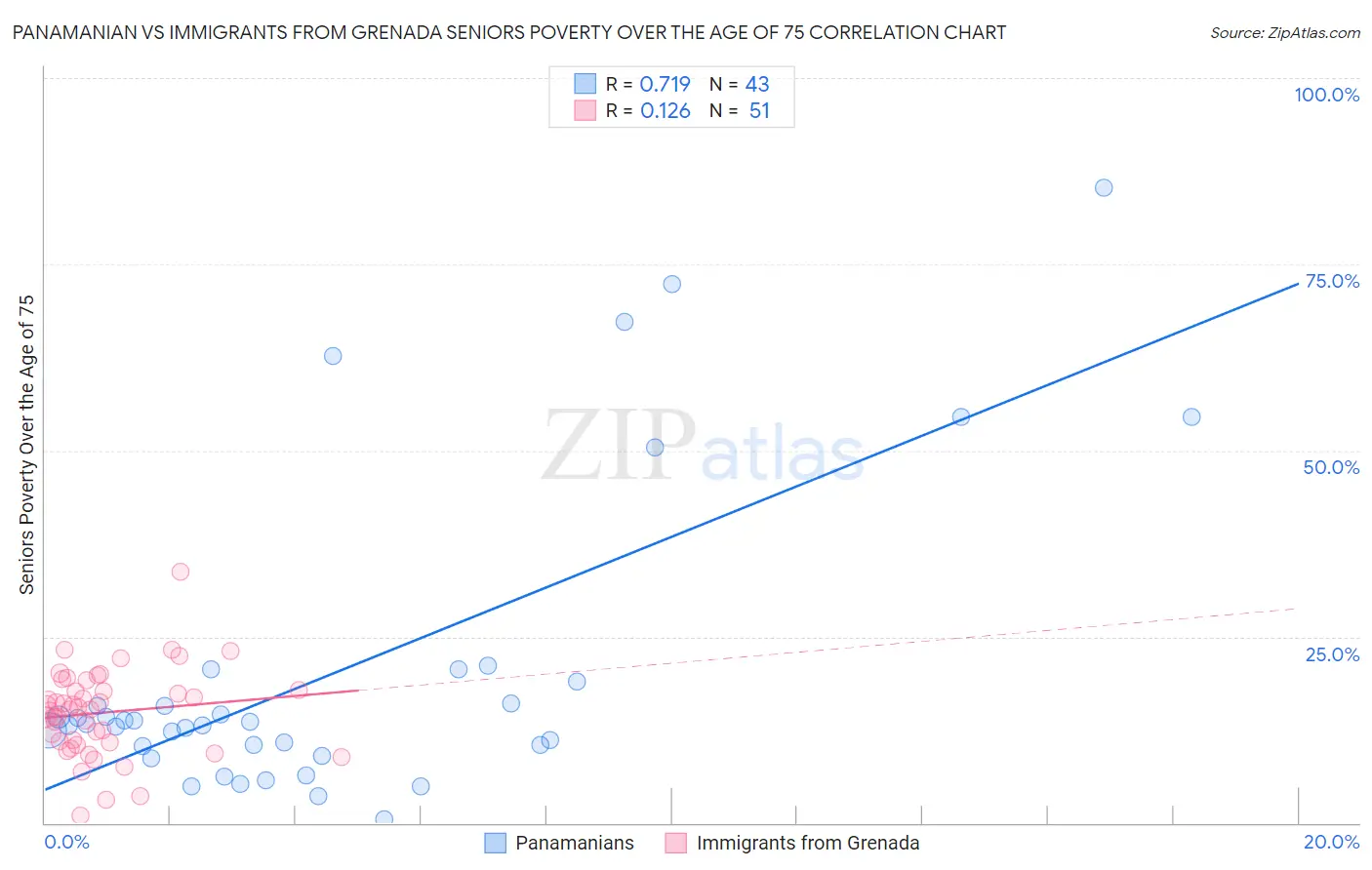Panamanian vs Immigrants from Grenada Seniors Poverty Over the Age of 75