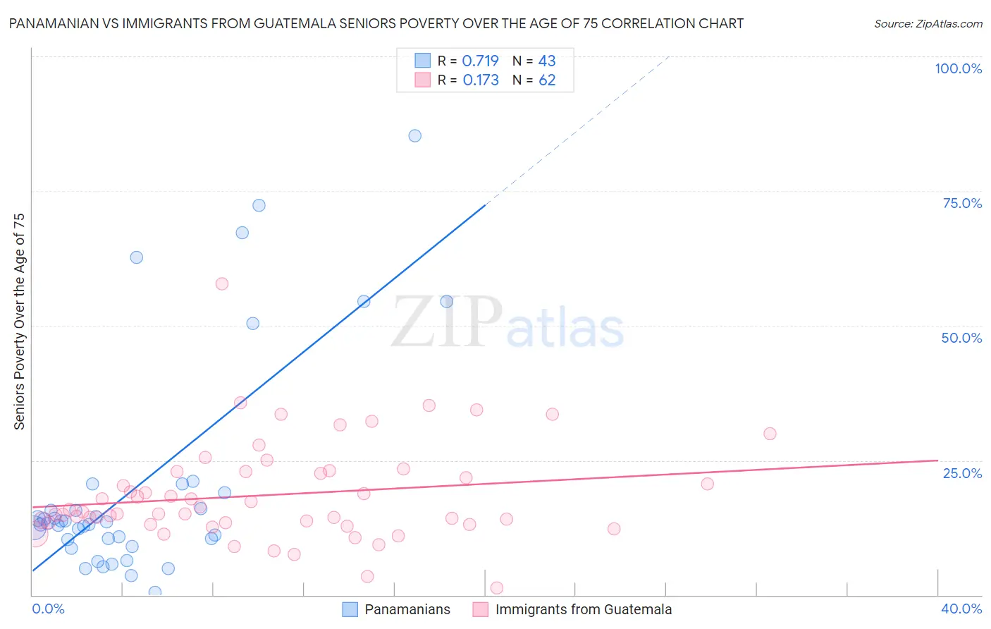 Panamanian vs Immigrants from Guatemala Seniors Poverty Over the Age of 75