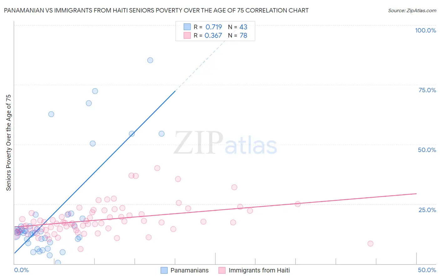 Panamanian vs Immigrants from Haiti Seniors Poverty Over the Age of 75