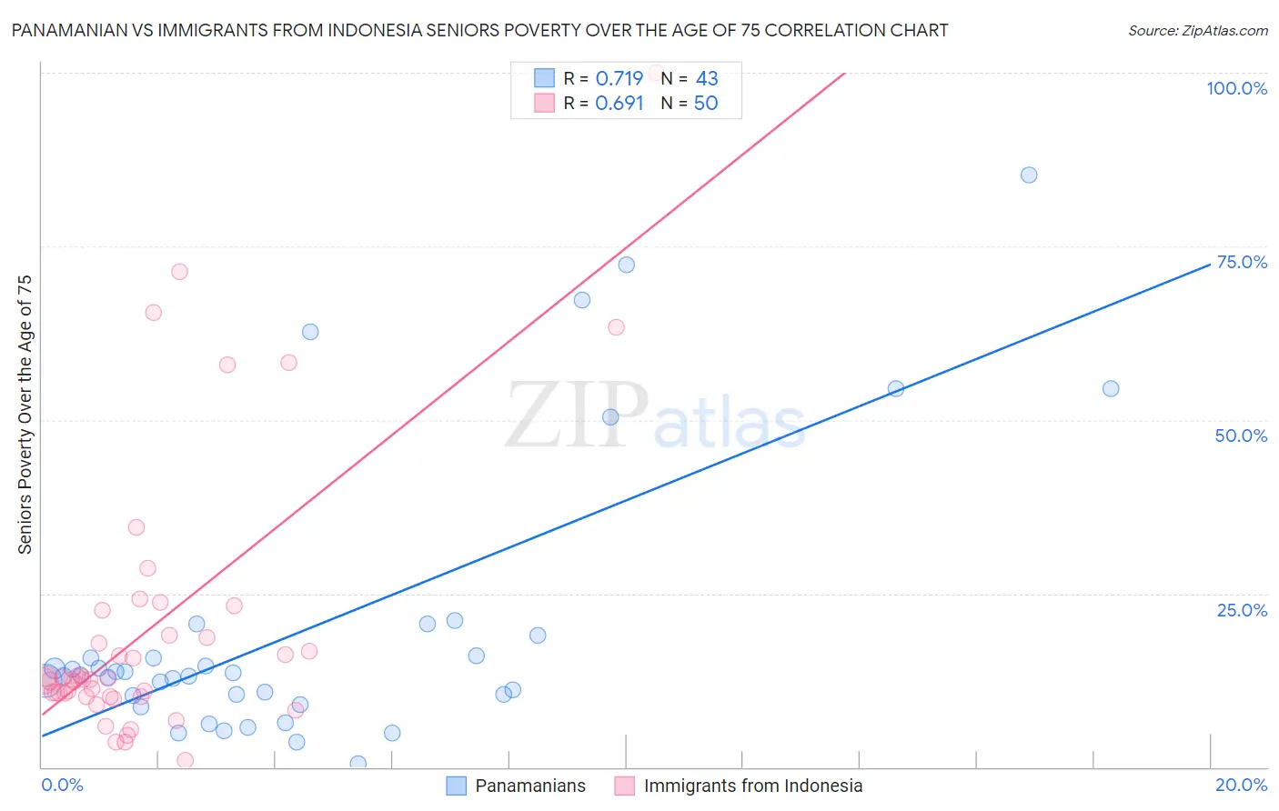 Panamanian vs Immigrants from Indonesia Seniors Poverty Over the Age of 75