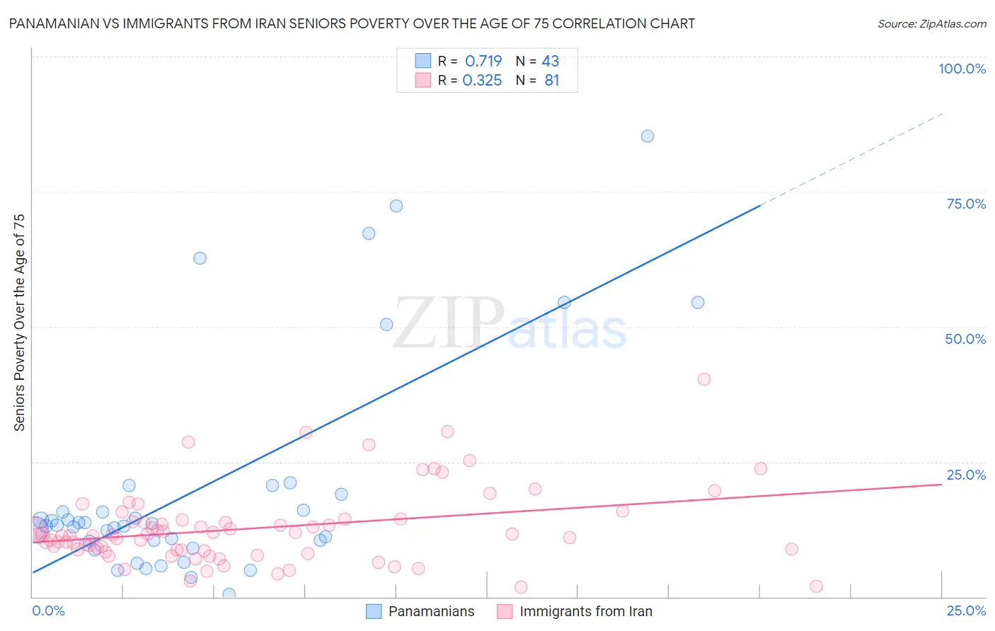 Panamanian vs Immigrants from Iran Seniors Poverty Over the Age of 75