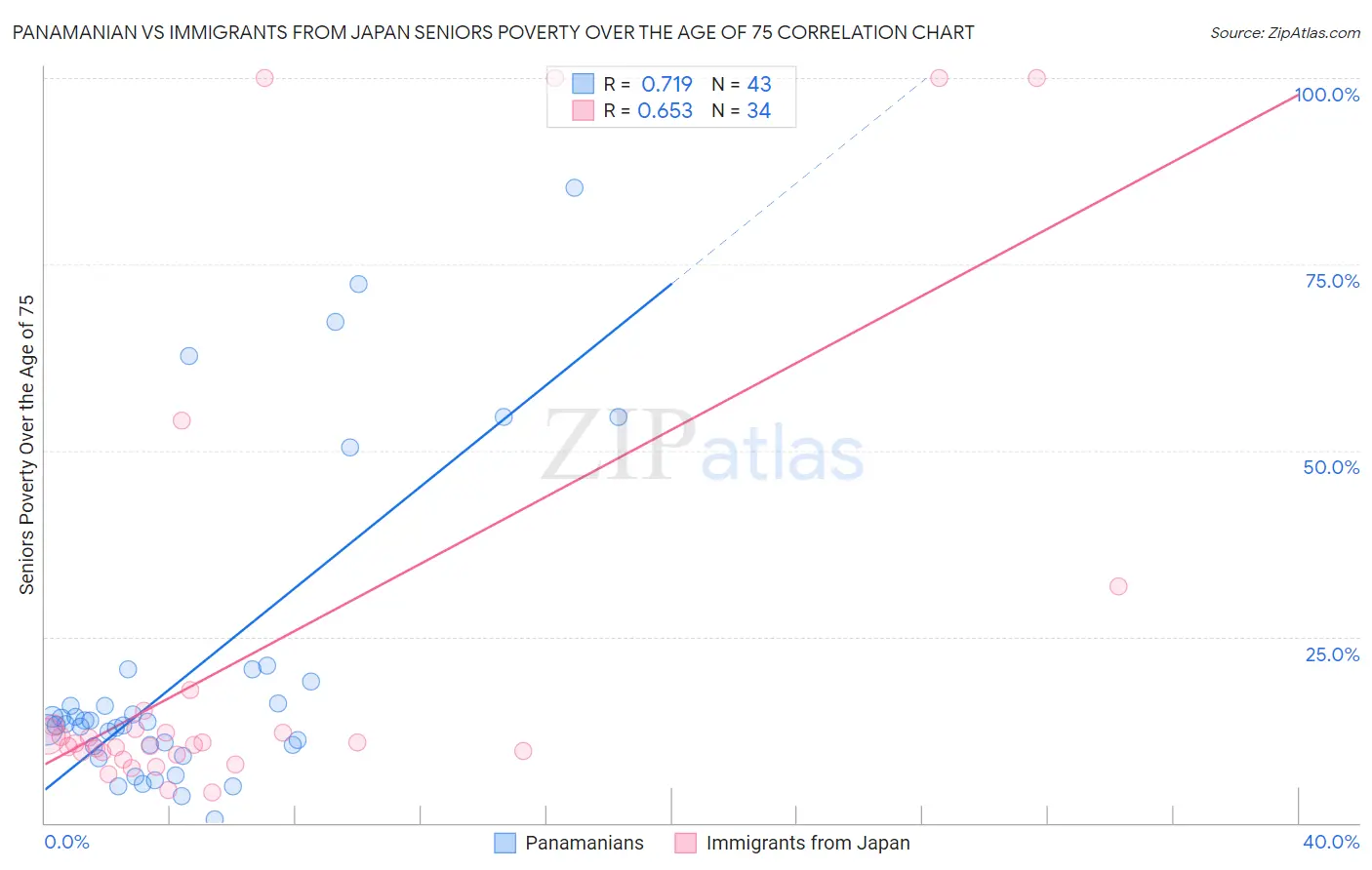 Panamanian vs Immigrants from Japan Seniors Poverty Over the Age of 75
