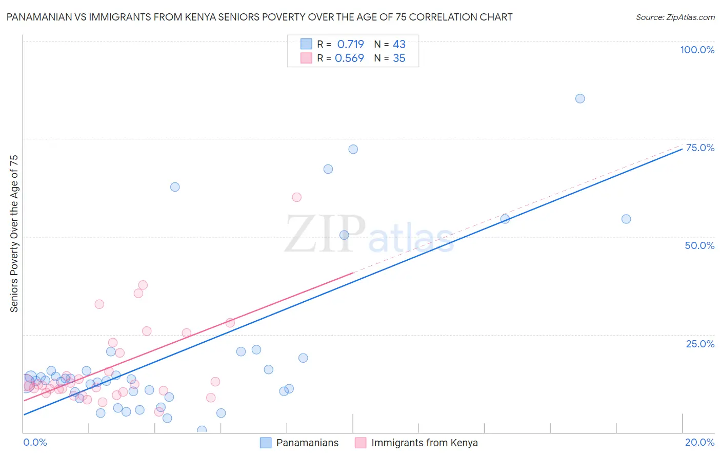 Panamanian vs Immigrants from Kenya Seniors Poverty Over the Age of 75