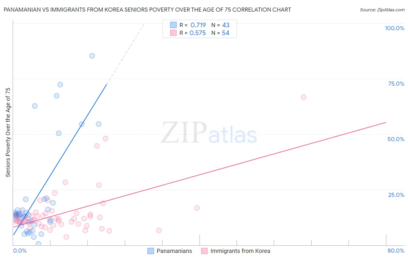 Panamanian vs Immigrants from Korea Seniors Poverty Over the Age of 75