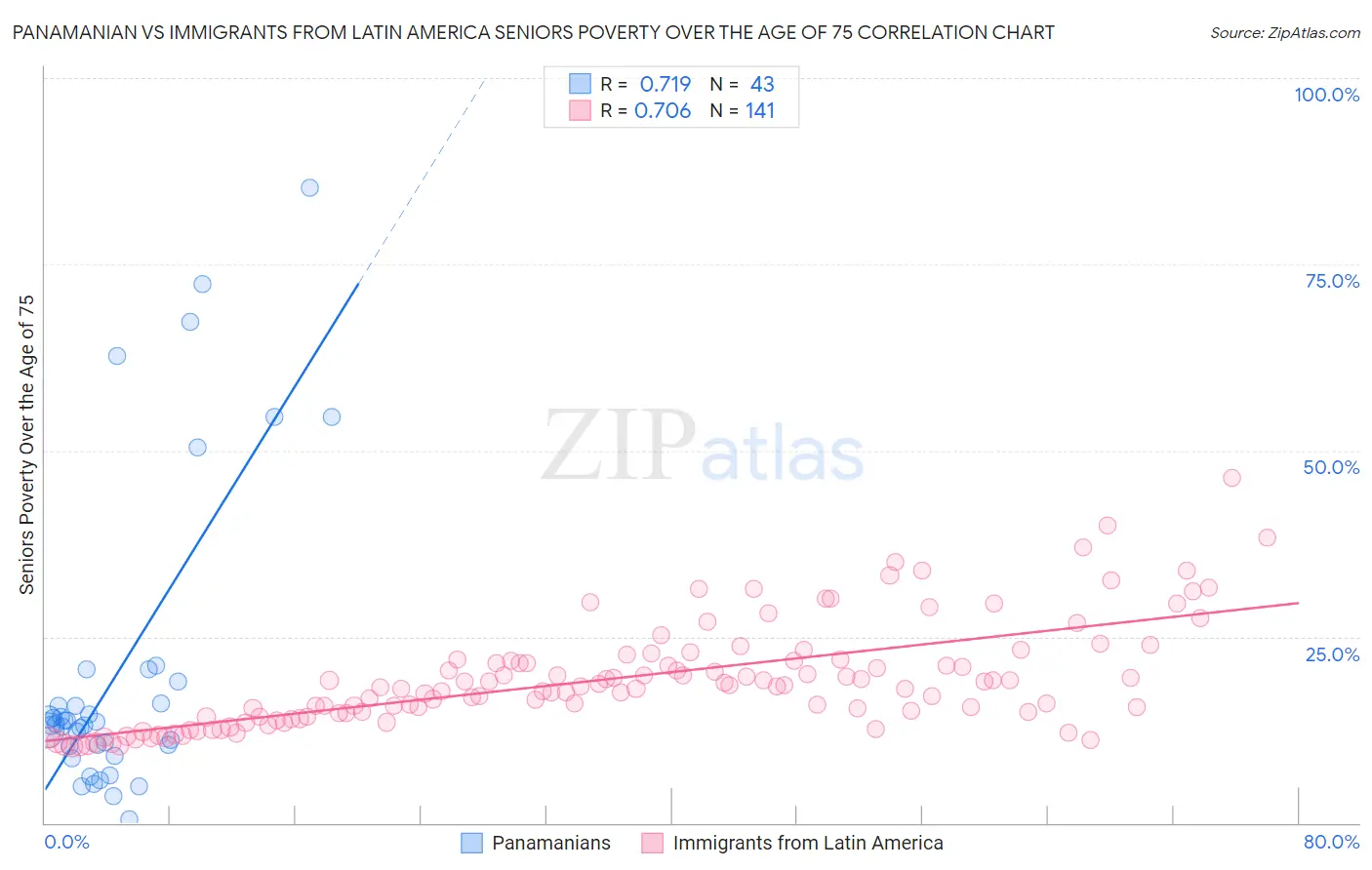 Panamanian vs Immigrants from Latin America Seniors Poverty Over the Age of 75