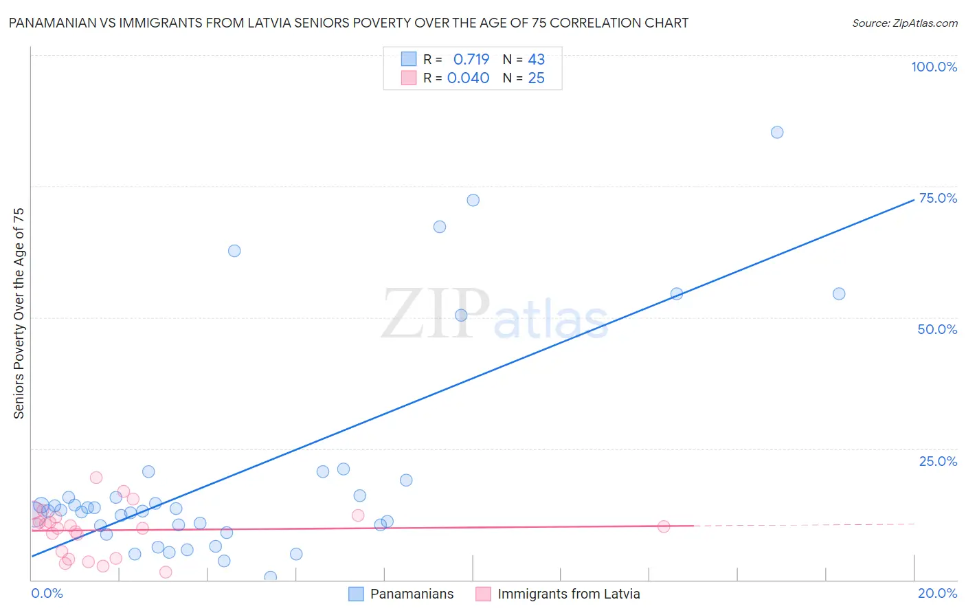 Panamanian vs Immigrants from Latvia Seniors Poverty Over the Age of 75